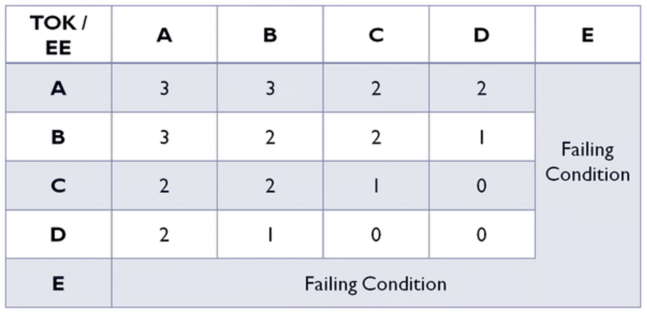 ib conversion chart math